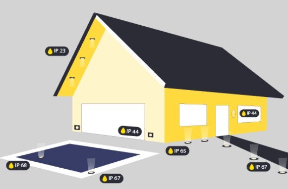 IP-beschermingsklassen voor installatieplaatsen